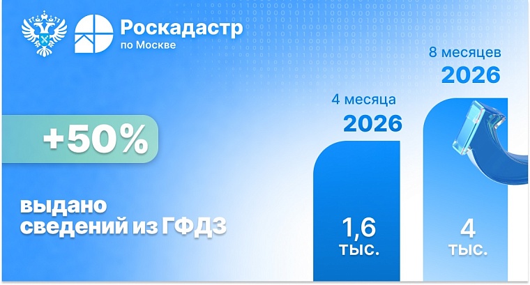 Более 4 тысяч сведений из ГФДЗ выдано в Москве